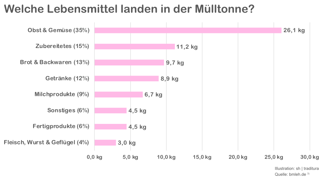 Welche Lebensmittel landen in der Mülltonne?